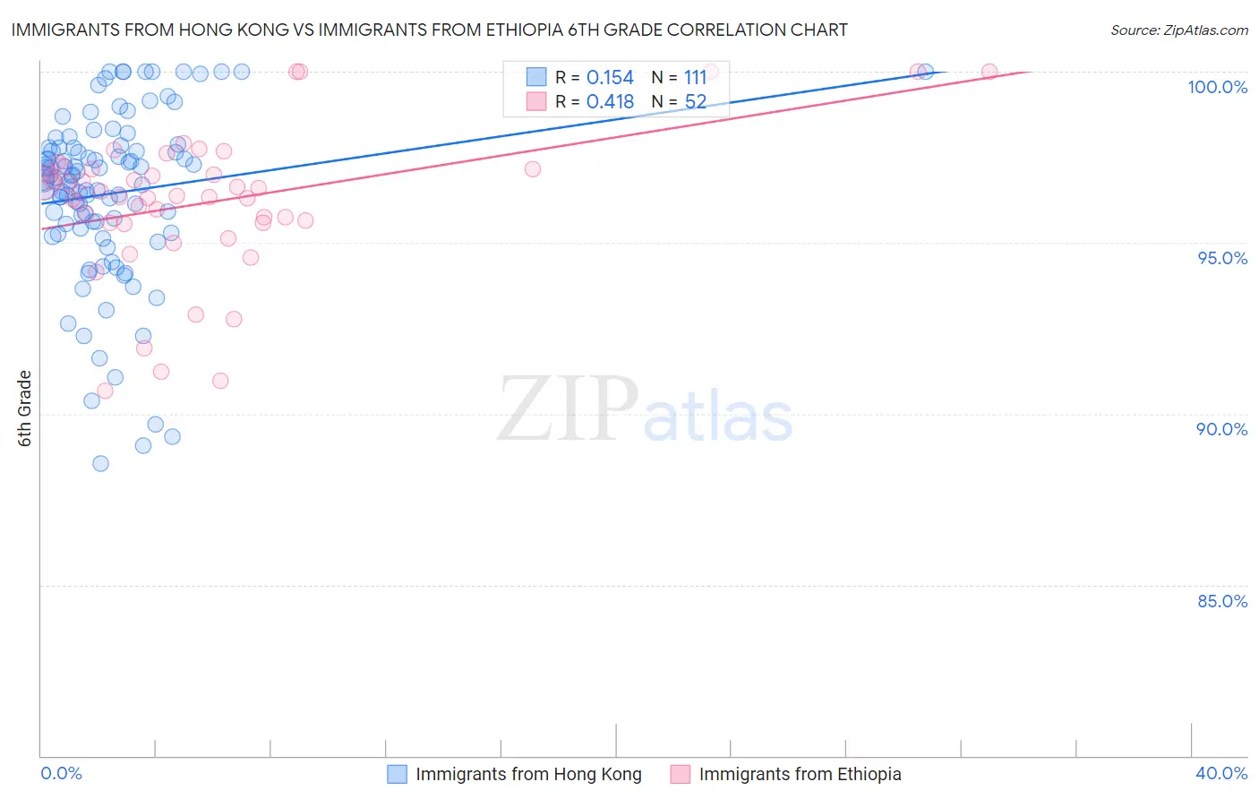 Immigrants from Hong Kong vs Immigrants from Ethiopia 6th Grade