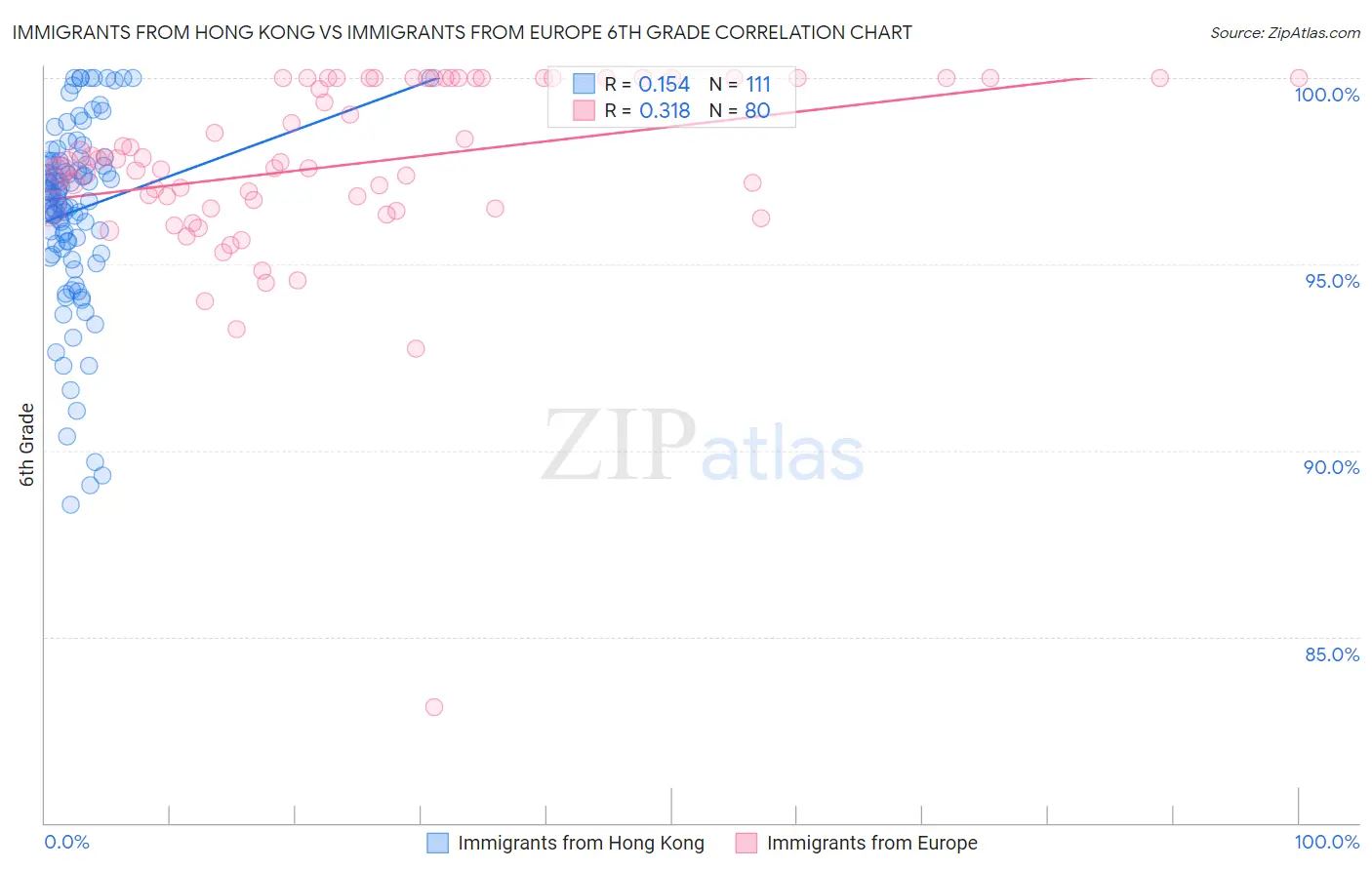Immigrants from Hong Kong vs Immigrants from Europe 6th Grade