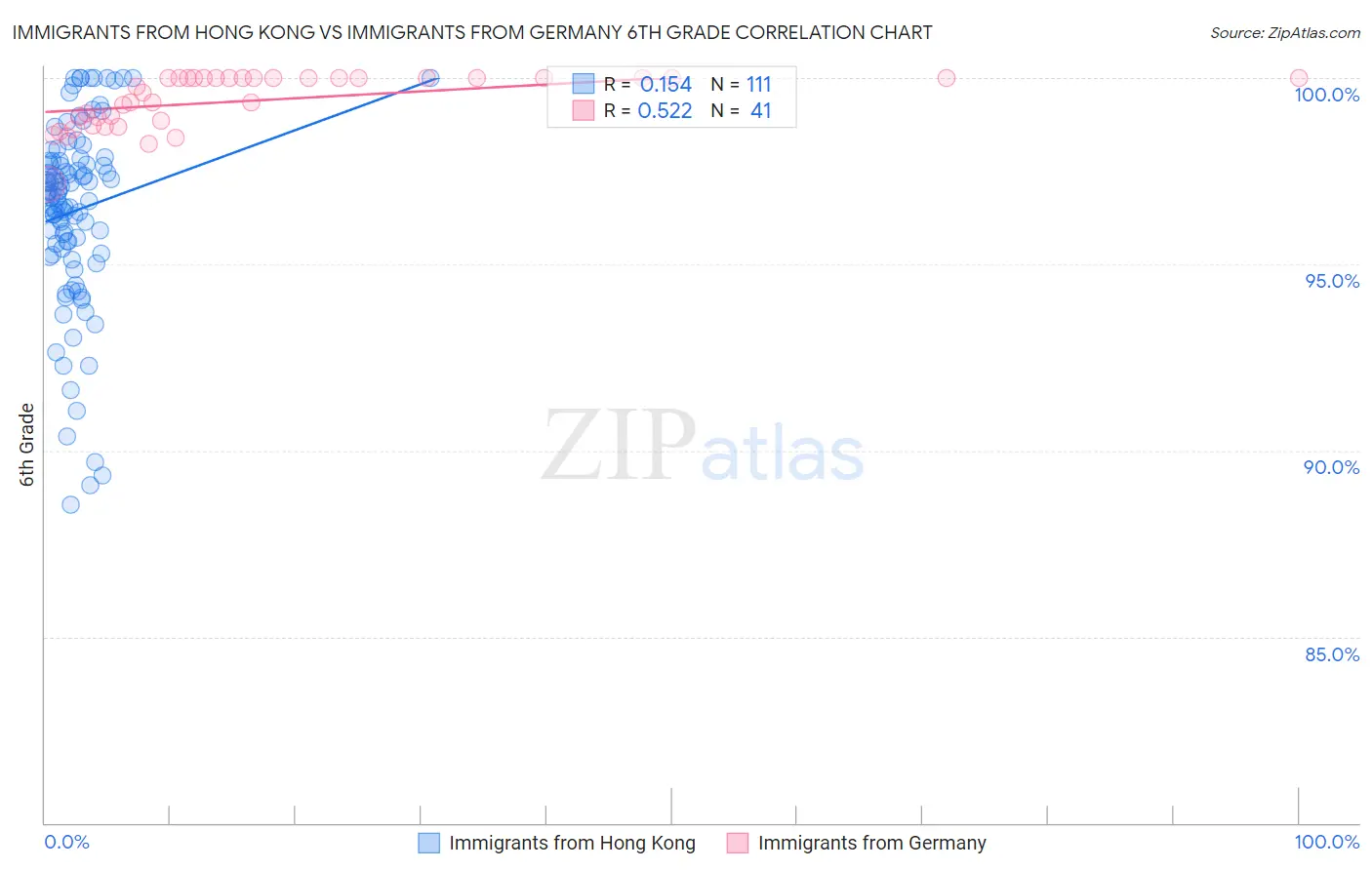 Immigrants from Hong Kong vs Immigrants from Germany 6th Grade