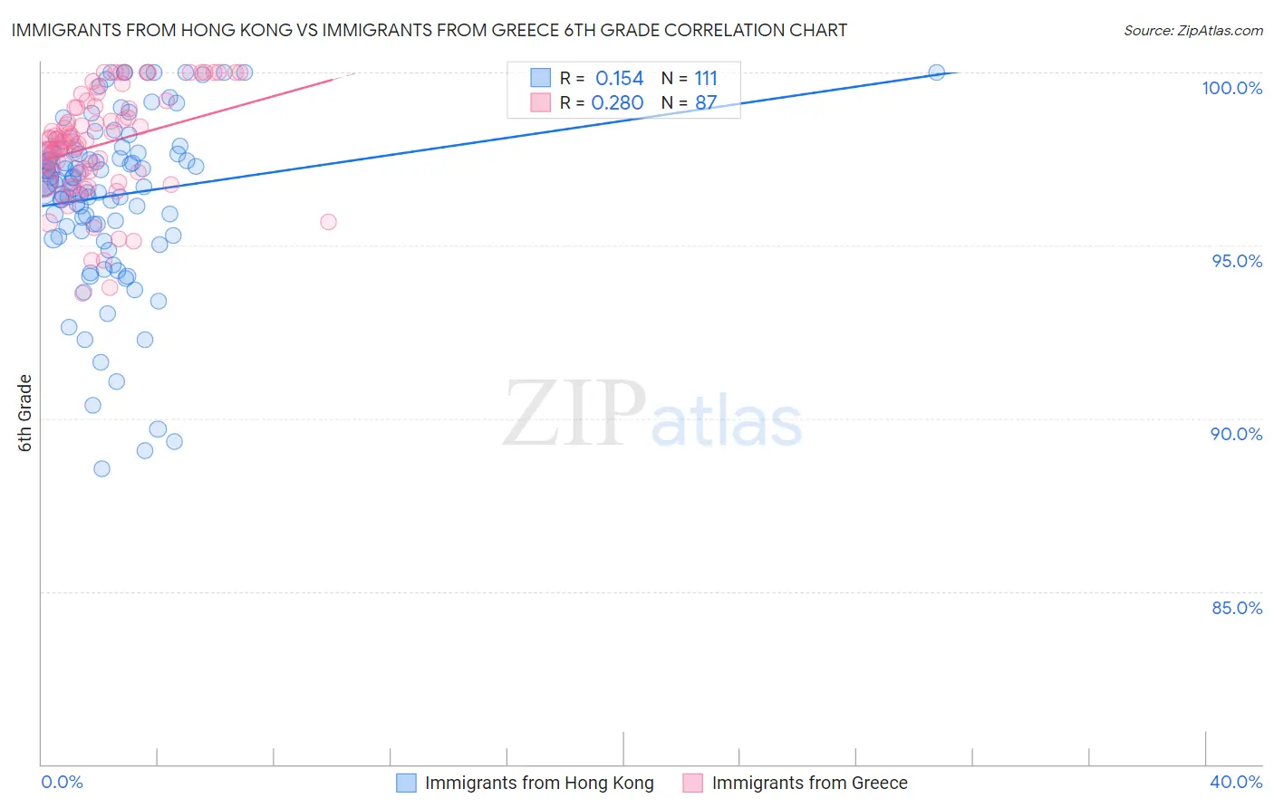 Immigrants from Hong Kong vs Immigrants from Greece 6th Grade