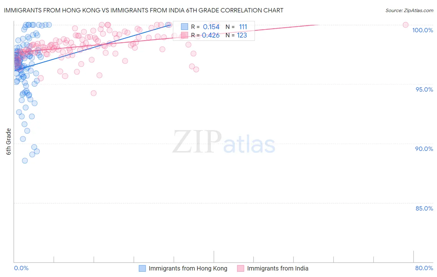 Immigrants from Hong Kong vs Immigrants from India 6th Grade