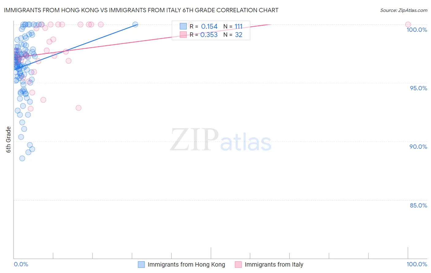 Immigrants from Hong Kong vs Immigrants from Italy 6th Grade