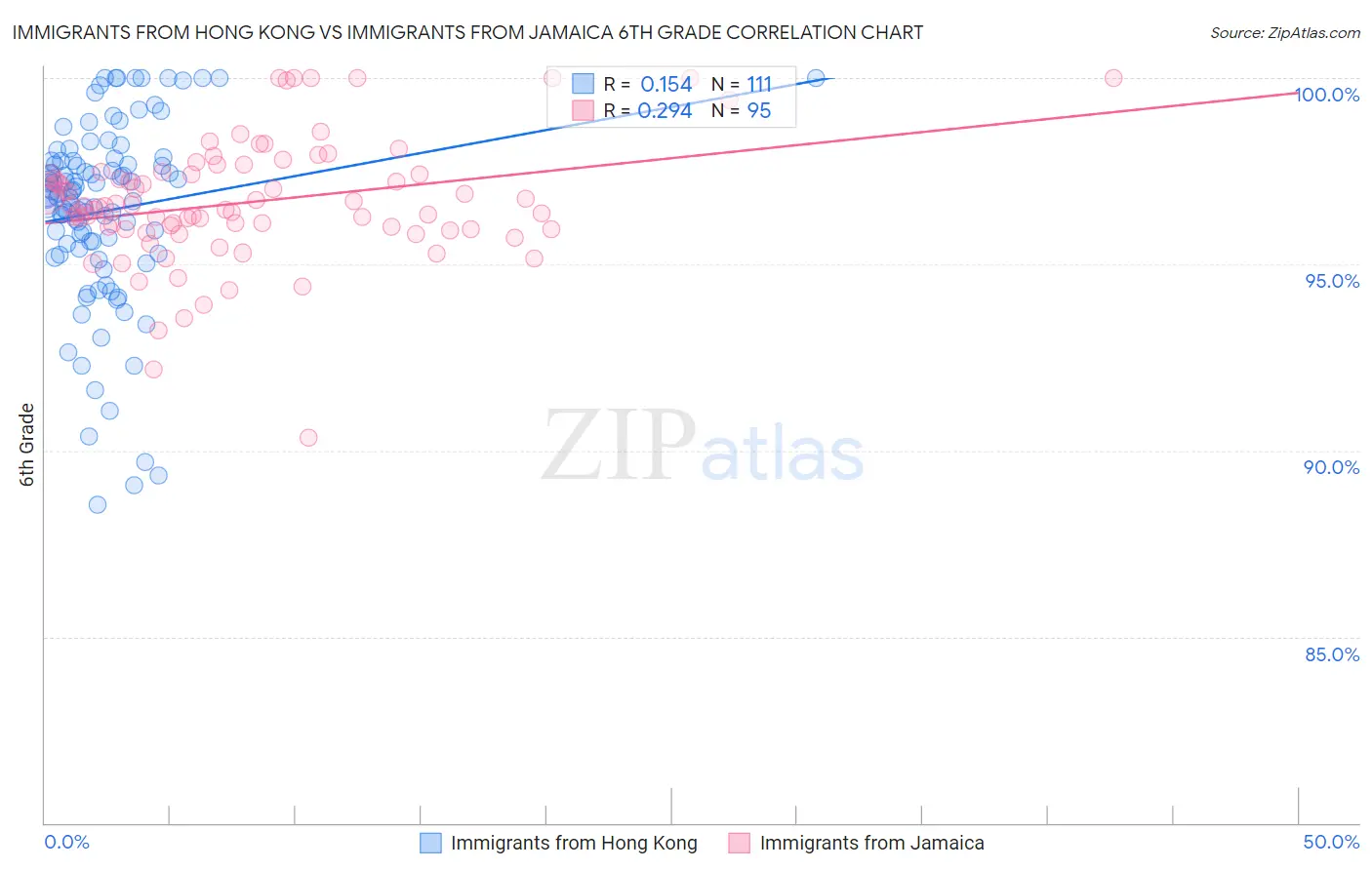 Immigrants from Hong Kong vs Immigrants from Jamaica 6th Grade