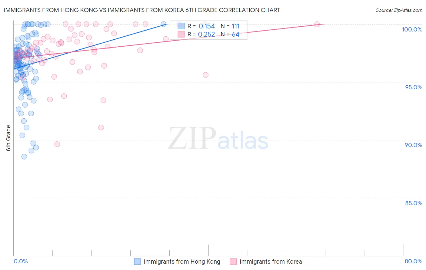 Immigrants from Hong Kong vs Immigrants from Korea 6th Grade