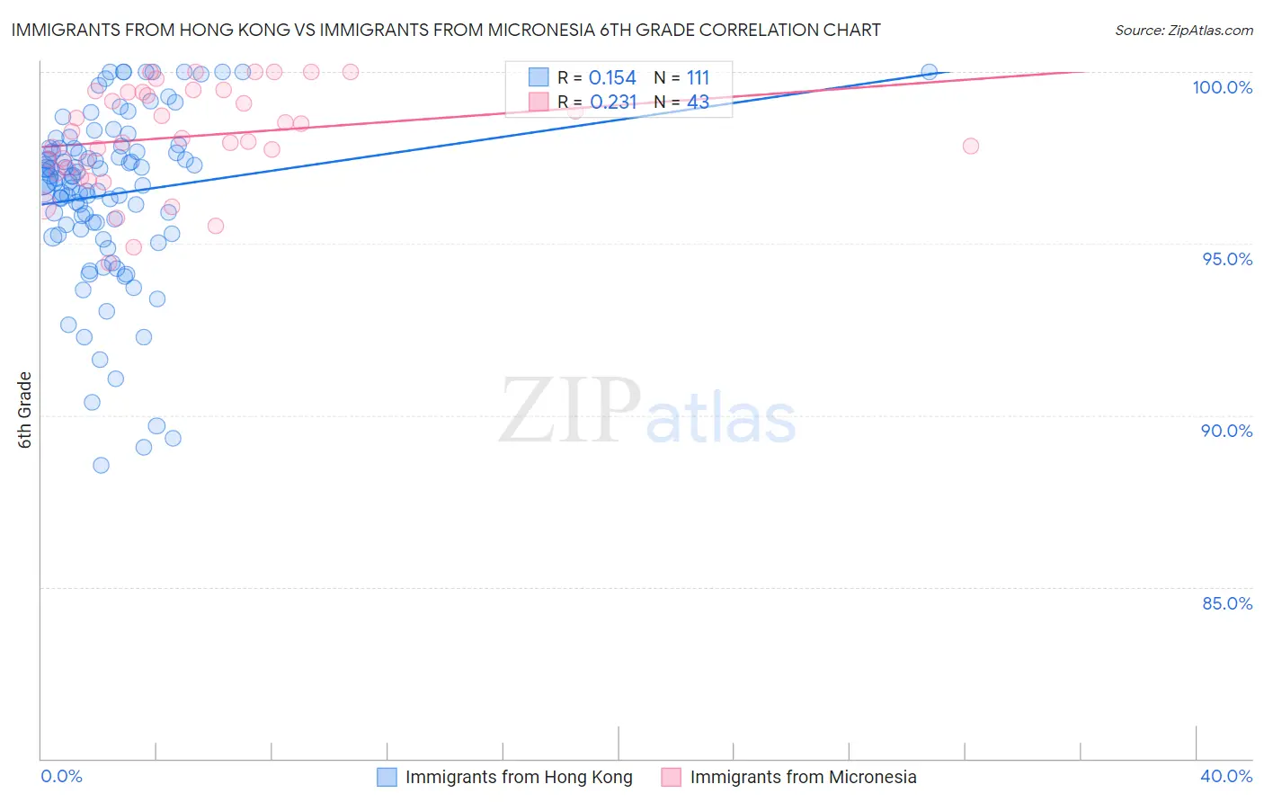 Immigrants from Hong Kong vs Immigrants from Micronesia 6th Grade