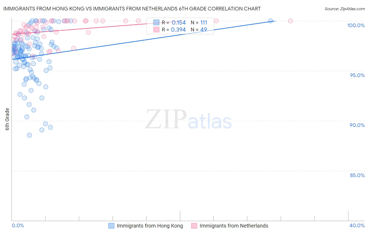 Immigrants from Hong Kong vs Immigrants from Netherlands 6th Grade