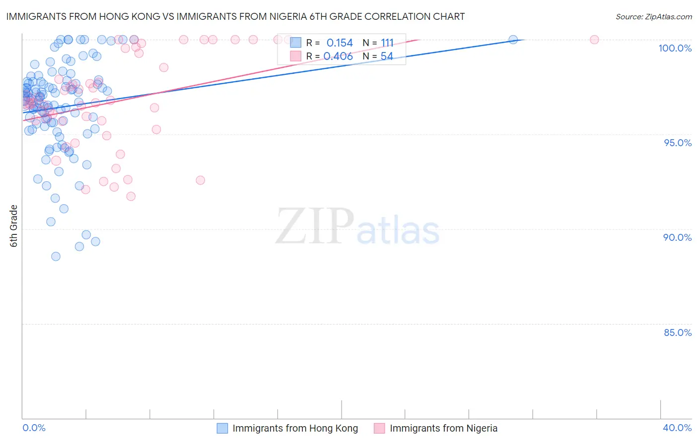 Immigrants from Hong Kong vs Immigrants from Nigeria 6th Grade