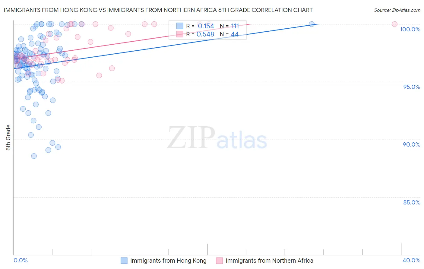Immigrants from Hong Kong vs Immigrants from Northern Africa 6th Grade