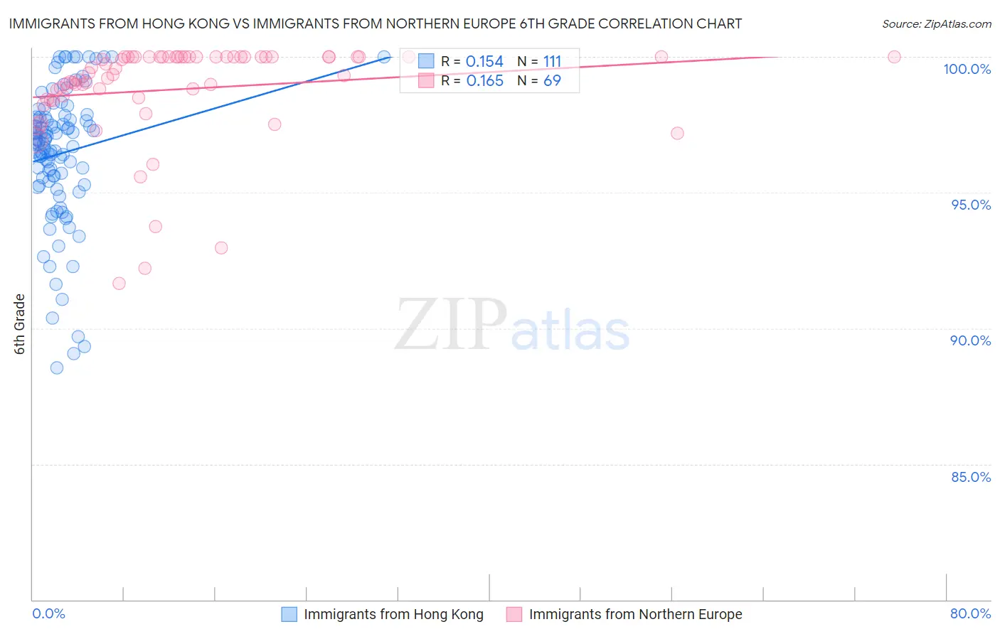 Immigrants from Hong Kong vs Immigrants from Northern Europe 6th Grade