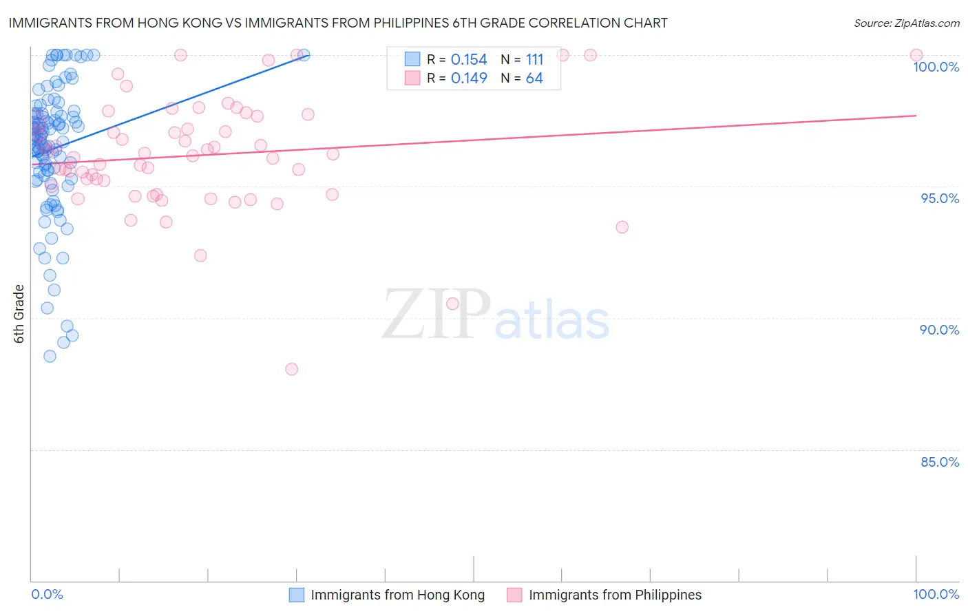 Immigrants from Hong Kong vs Immigrants from Philippines 6th Grade