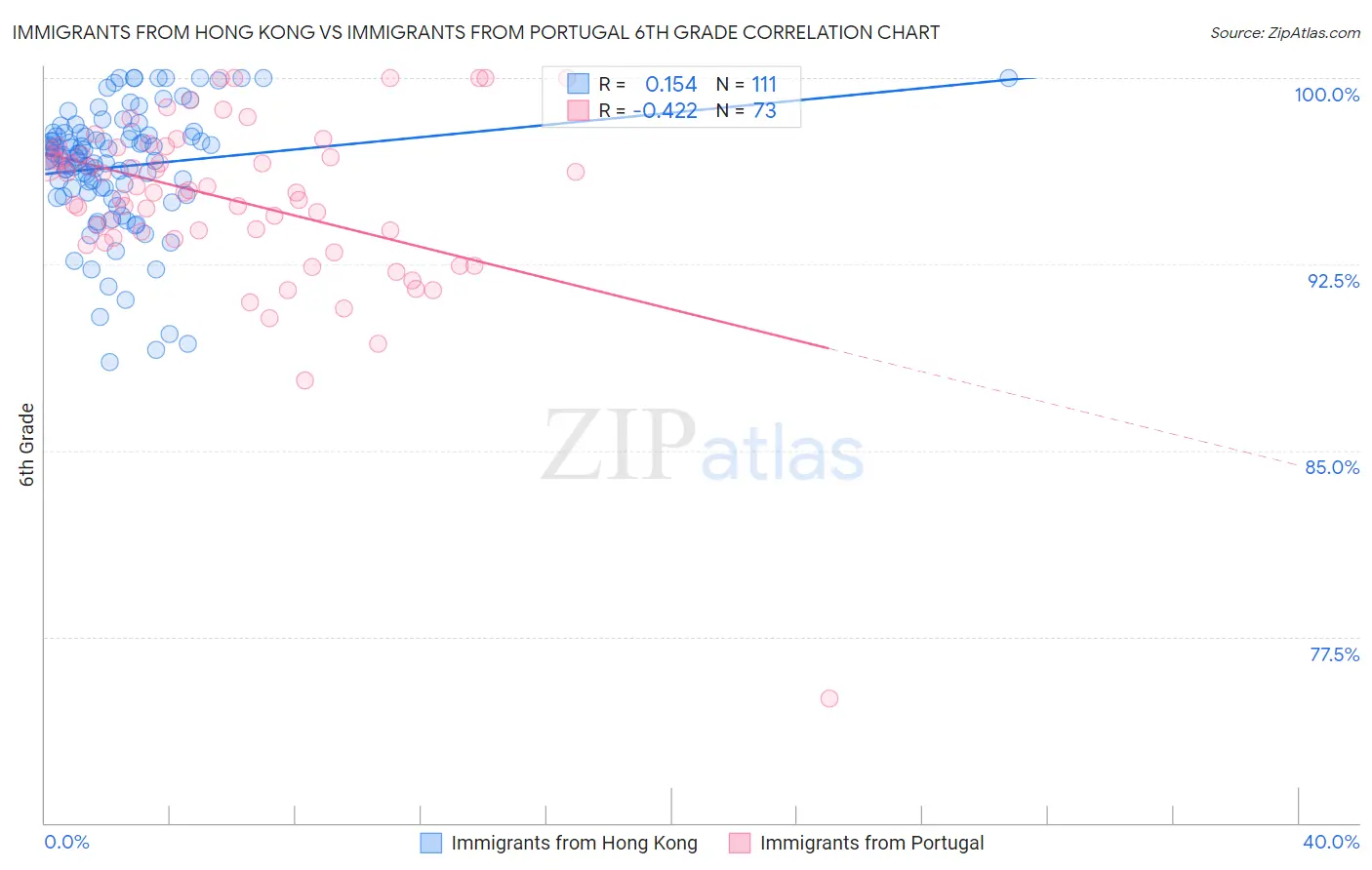 Immigrants from Hong Kong vs Immigrants from Portugal 6th Grade
