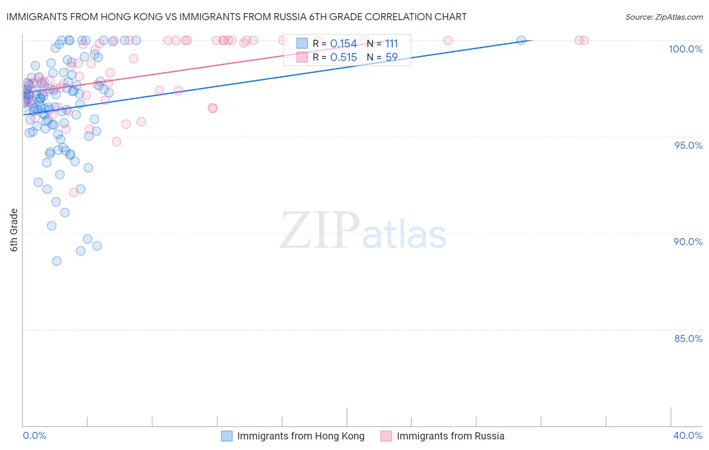 Immigrants from Hong Kong vs Immigrants from Russia 6th Grade
