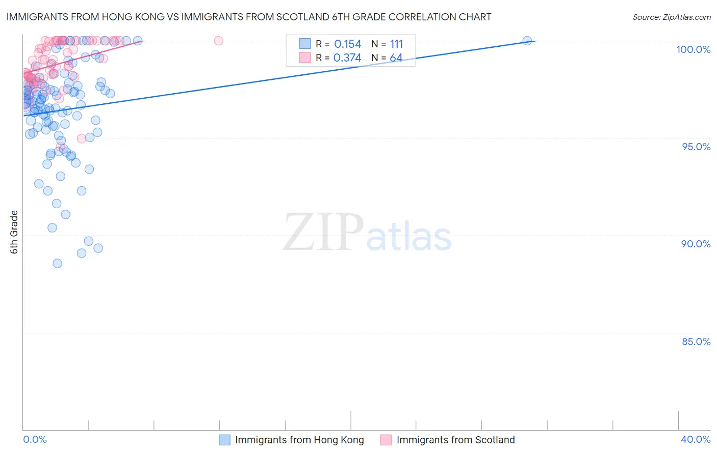 Immigrants from Hong Kong vs Immigrants from Scotland 6th Grade