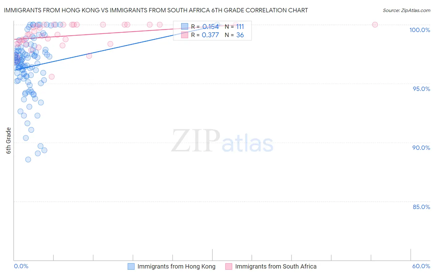 Immigrants from Hong Kong vs Immigrants from South Africa 6th Grade