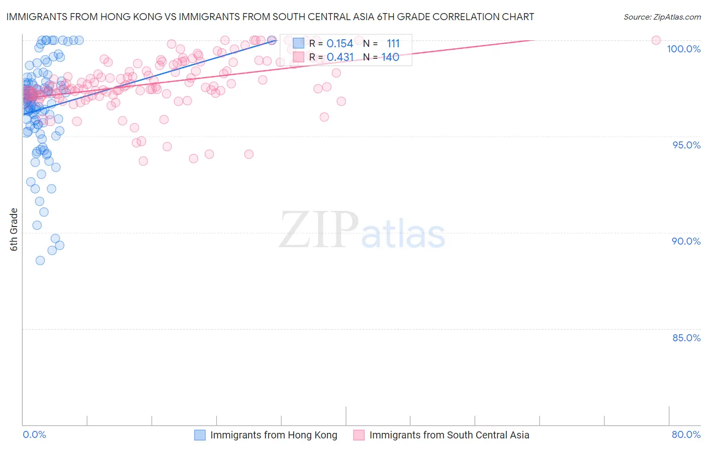 Immigrants from Hong Kong vs Immigrants from South Central Asia 6th Grade
