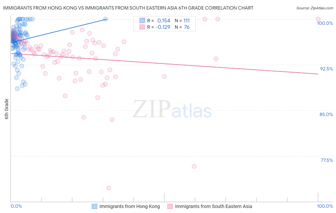 Immigrants from Hong Kong vs Immigrants from South Eastern Asia 6th Grade