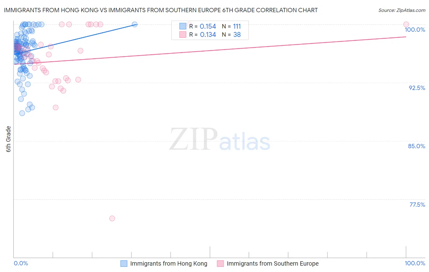 Immigrants from Hong Kong vs Immigrants from Southern Europe 6th Grade