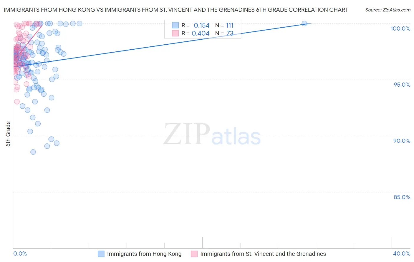 Immigrants from Hong Kong vs Immigrants from St. Vincent and the Grenadines 6th Grade