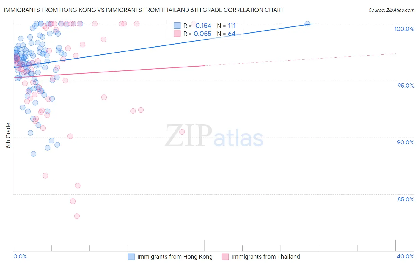 Immigrants from Hong Kong vs Immigrants from Thailand 6th Grade