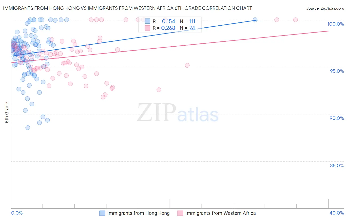 Immigrants from Hong Kong vs Immigrants from Western Africa 6th Grade