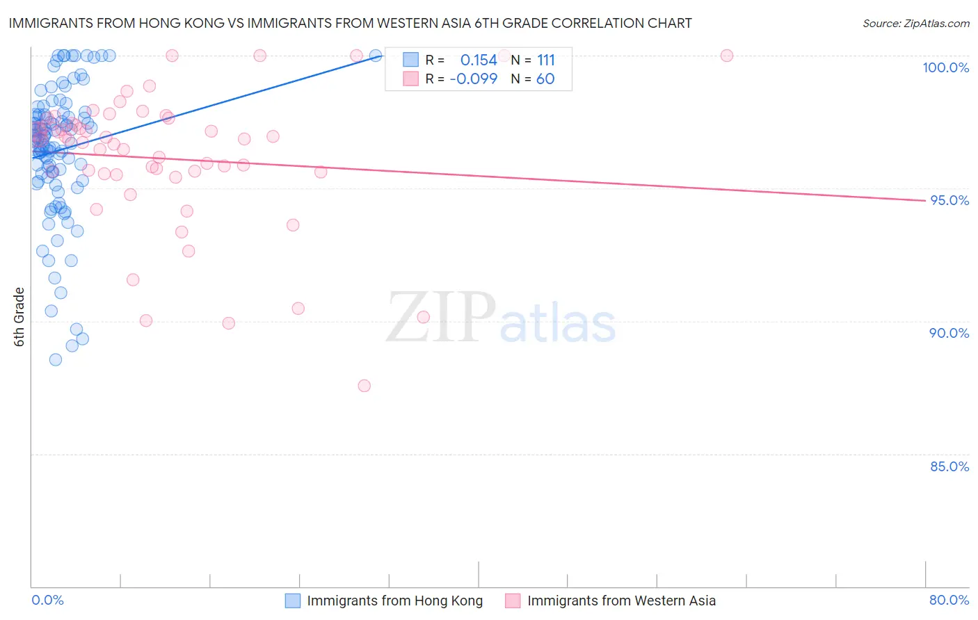 Immigrants from Hong Kong vs Immigrants from Western Asia 6th Grade