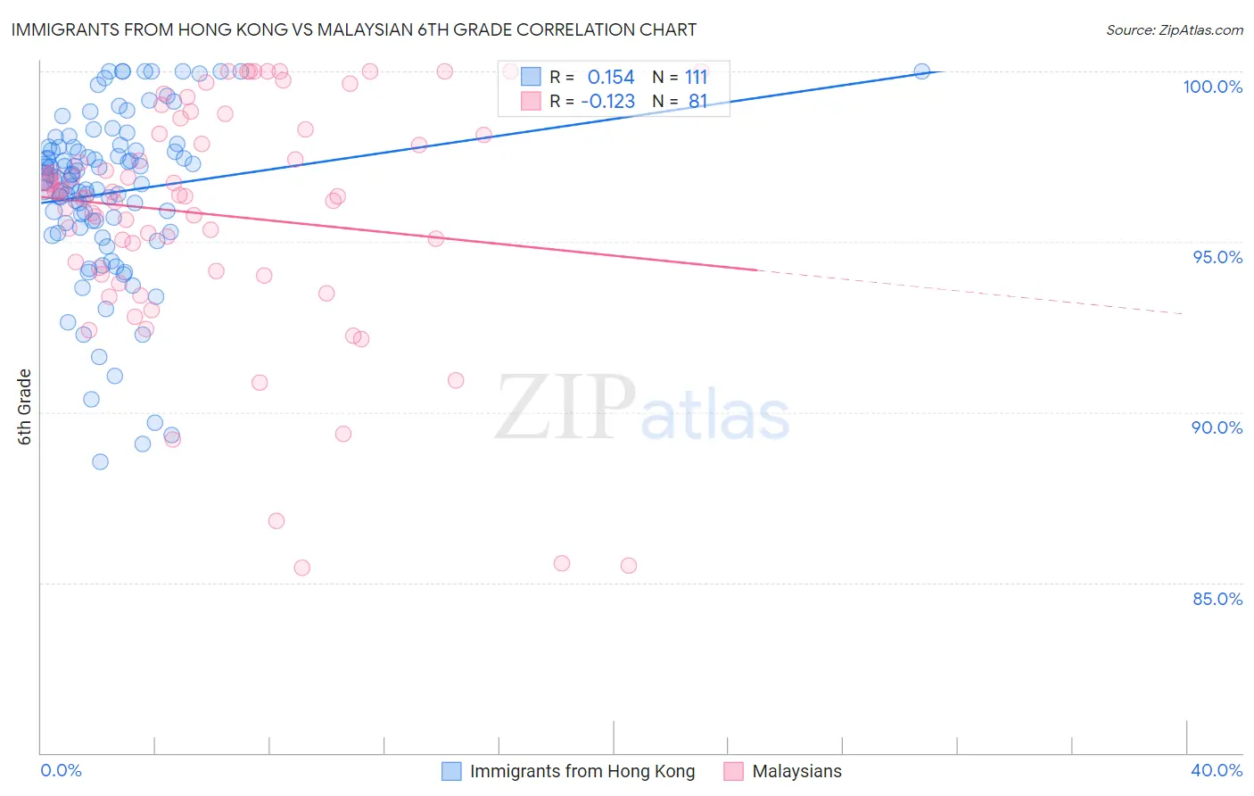 Immigrants from Hong Kong vs Malaysian 6th Grade