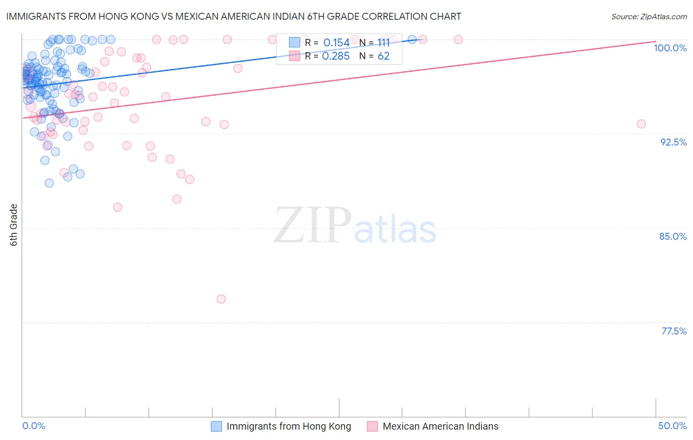 Immigrants from Hong Kong vs Mexican American Indian 6th Grade