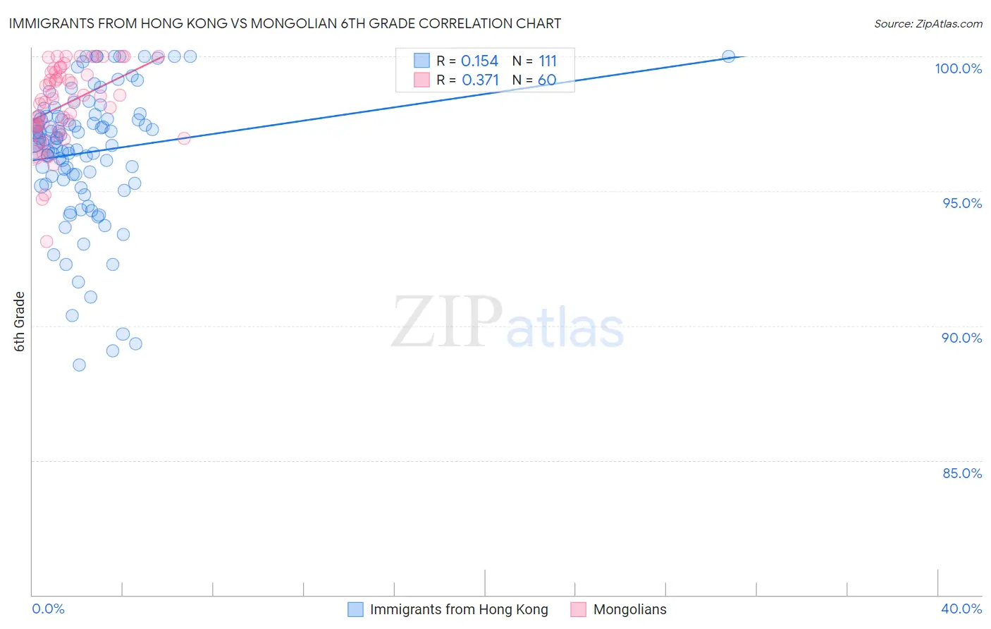 Immigrants from Hong Kong vs Mongolian 6th Grade
