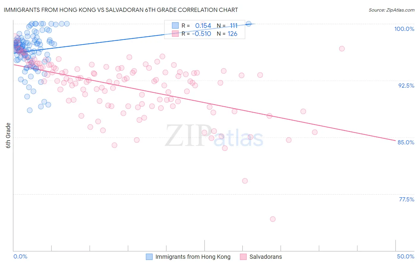 Immigrants from Hong Kong vs Salvadoran 6th Grade