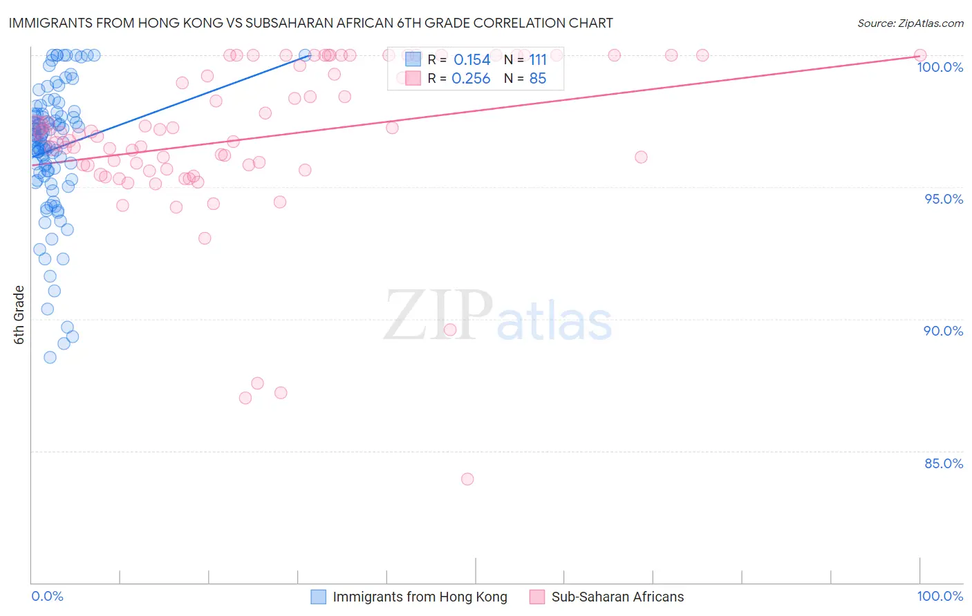 Immigrants from Hong Kong vs Subsaharan African 6th Grade