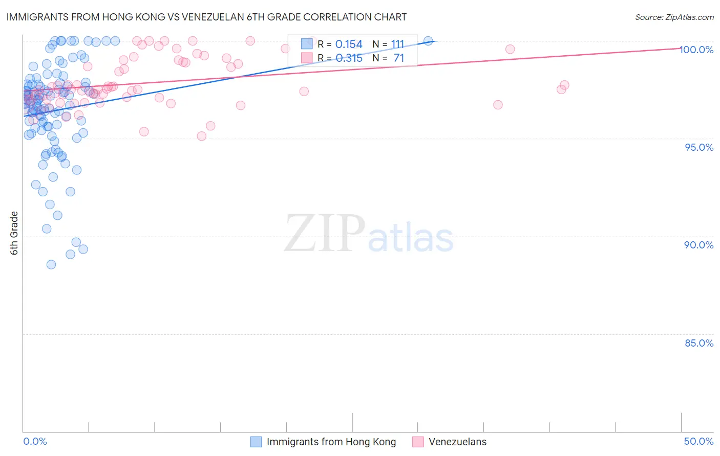 Immigrants from Hong Kong vs Venezuelan 6th Grade