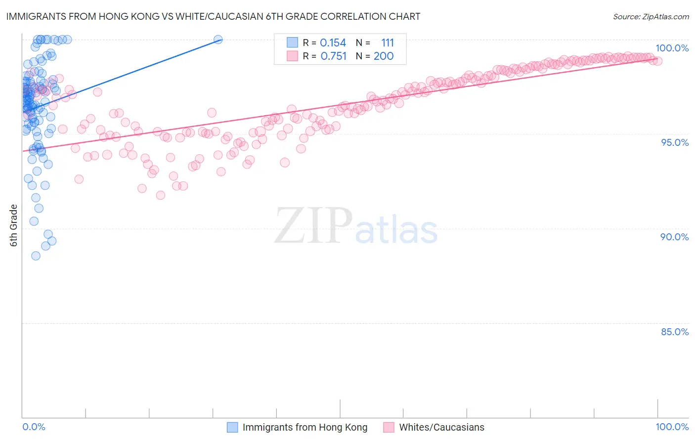 Immigrants from Hong Kong vs White/Caucasian 6th Grade