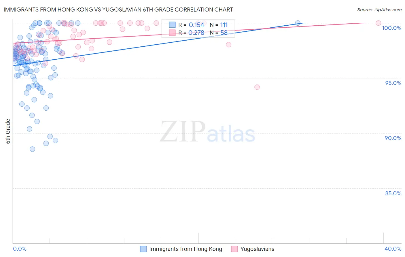 Immigrants from Hong Kong vs Yugoslavian 6th Grade