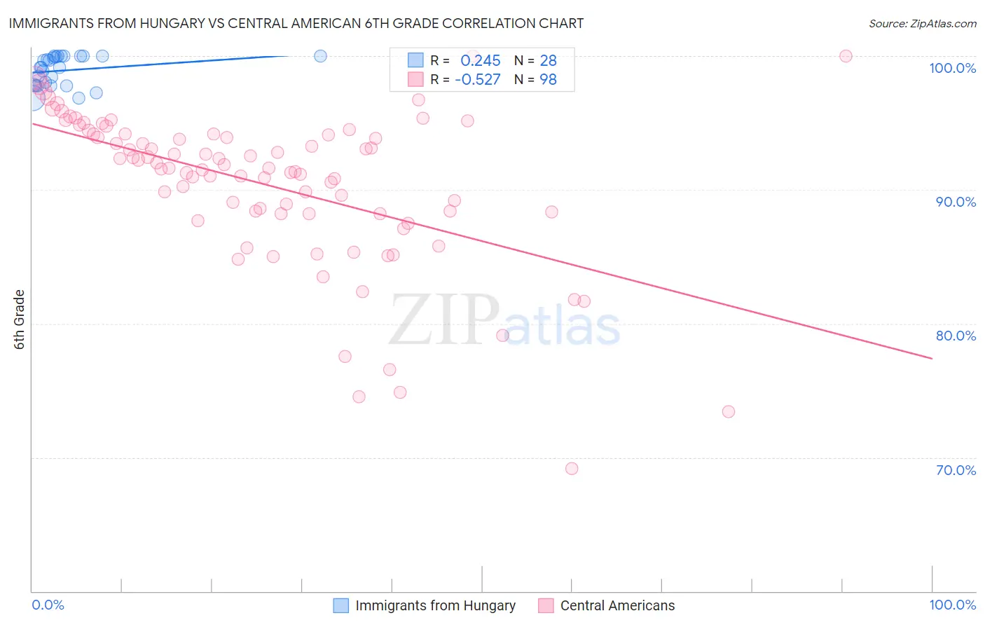 Immigrants from Hungary vs Central American 6th Grade