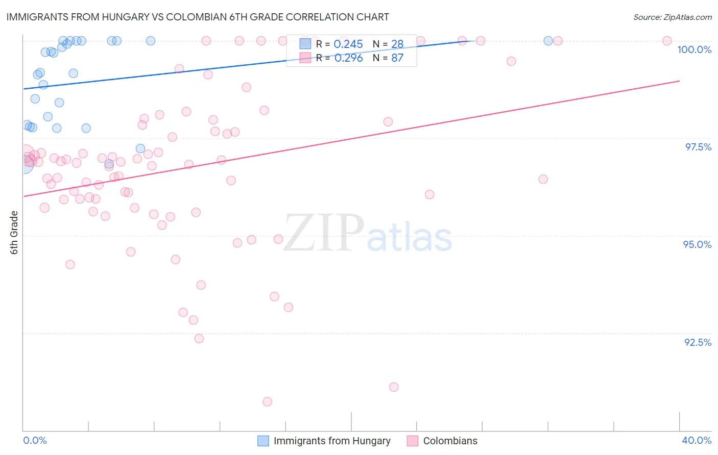 Immigrants from Hungary vs Colombian 6th Grade