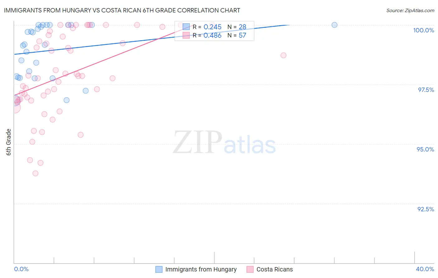 Immigrants from Hungary vs Costa Rican 6th Grade