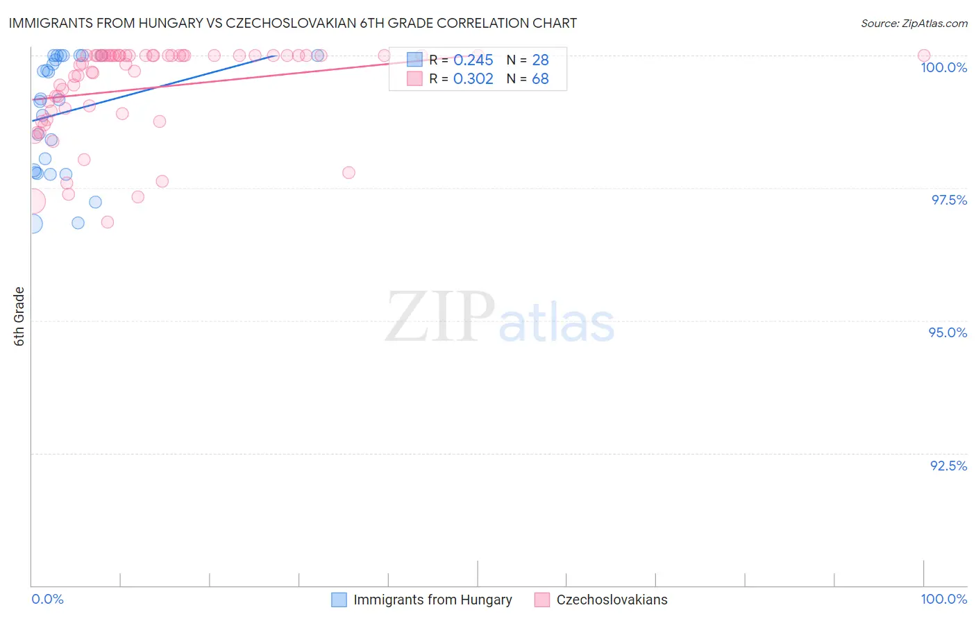 Immigrants from Hungary vs Czechoslovakian 6th Grade