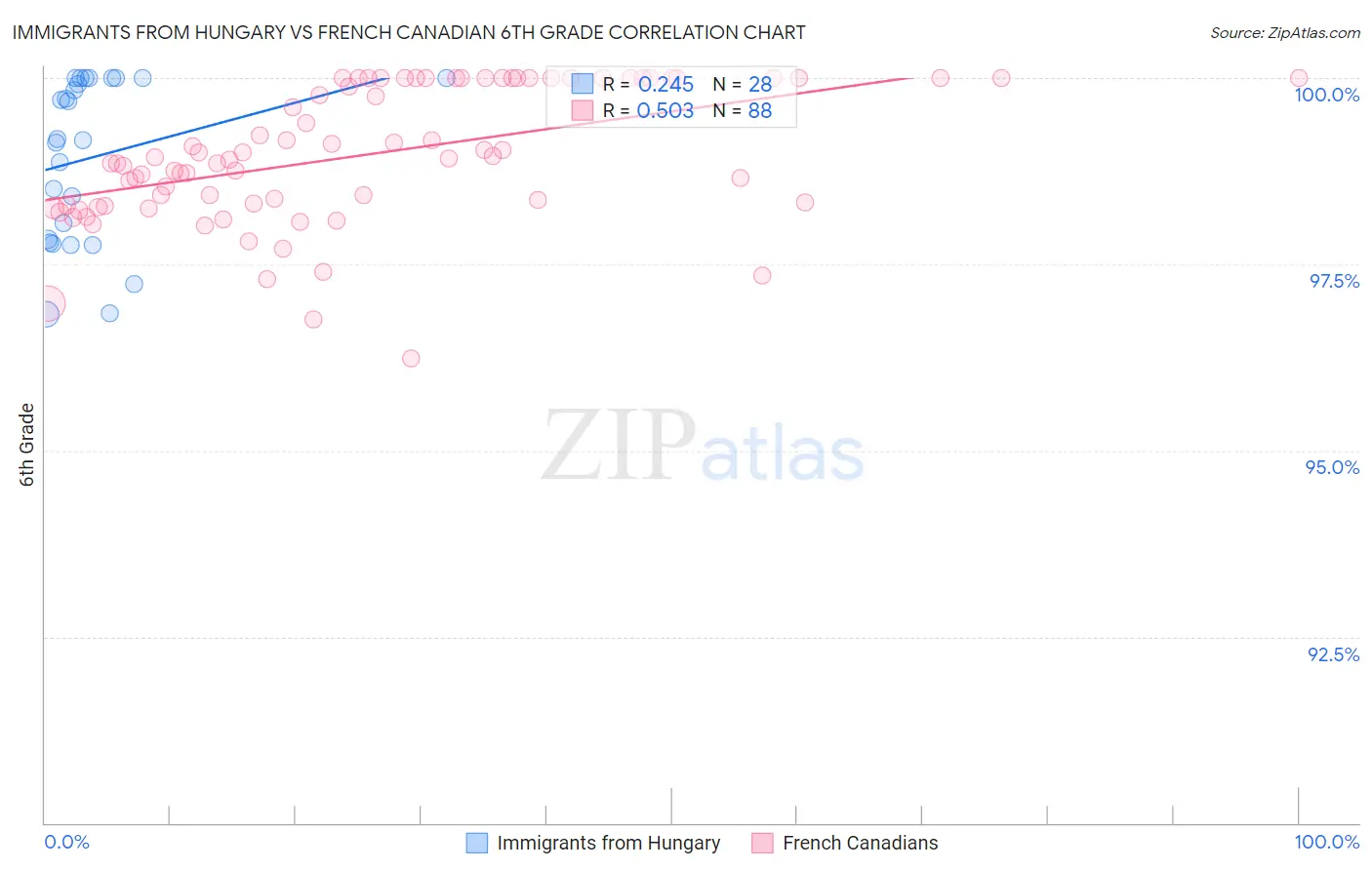 Immigrants from Hungary vs French Canadian 6th Grade