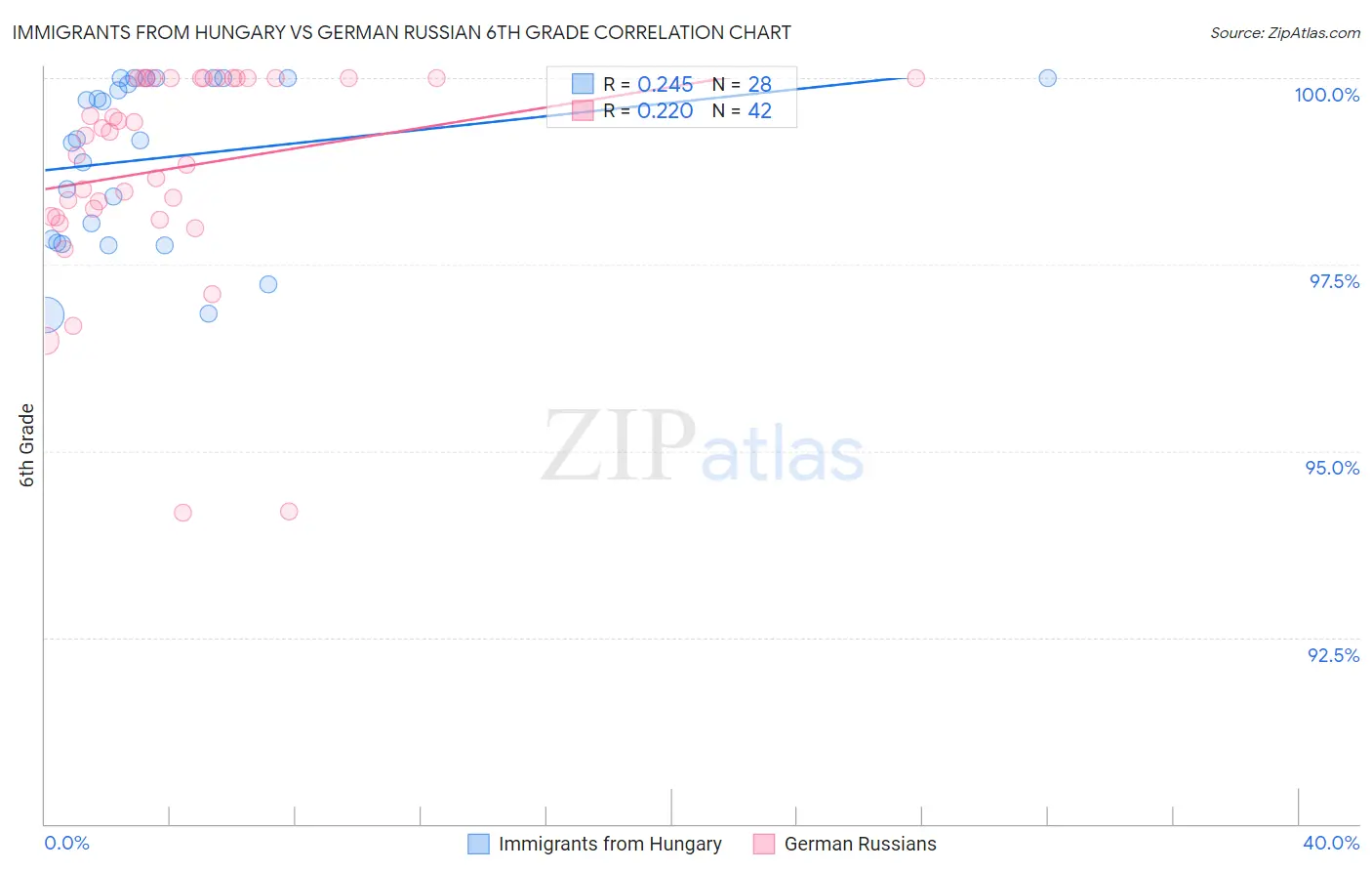 Immigrants from Hungary vs German Russian 6th Grade