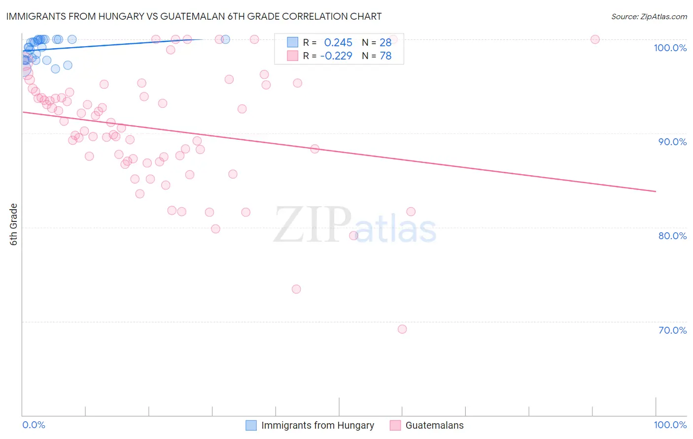 Immigrants from Hungary vs Guatemalan 6th Grade