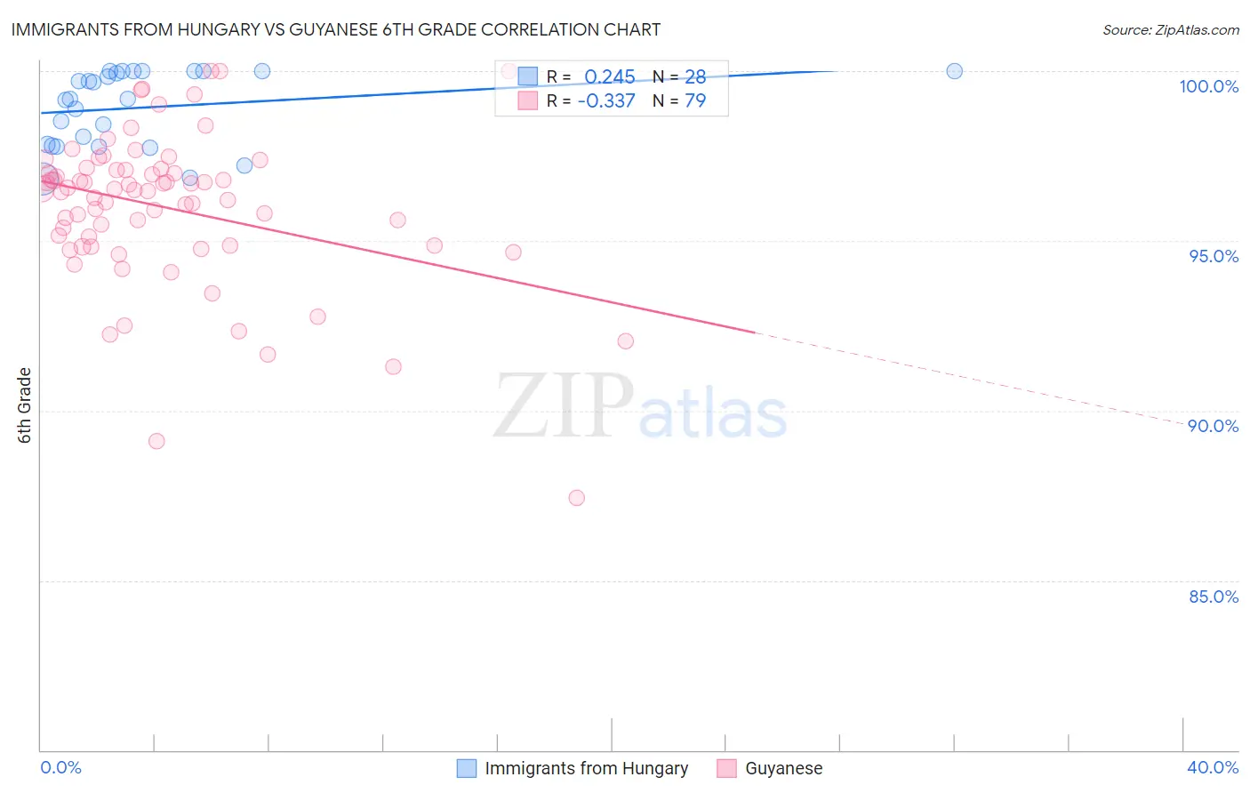 Immigrants from Hungary vs Guyanese 6th Grade