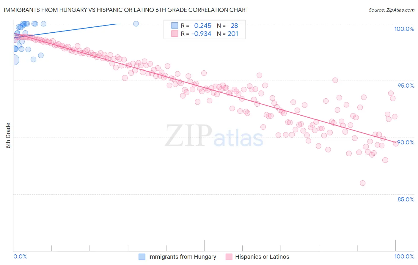 Immigrants from Hungary vs Hispanic or Latino 6th Grade