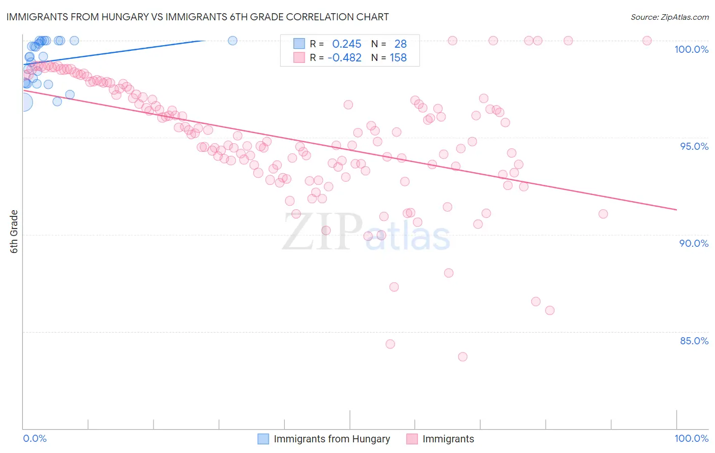 Immigrants from Hungary vs Immigrants 6th Grade