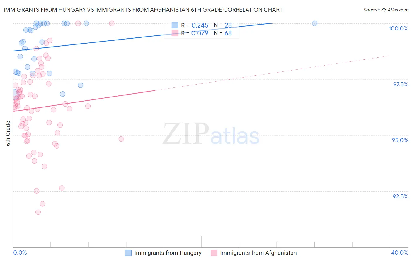 Immigrants from Hungary vs Immigrants from Afghanistan 6th Grade