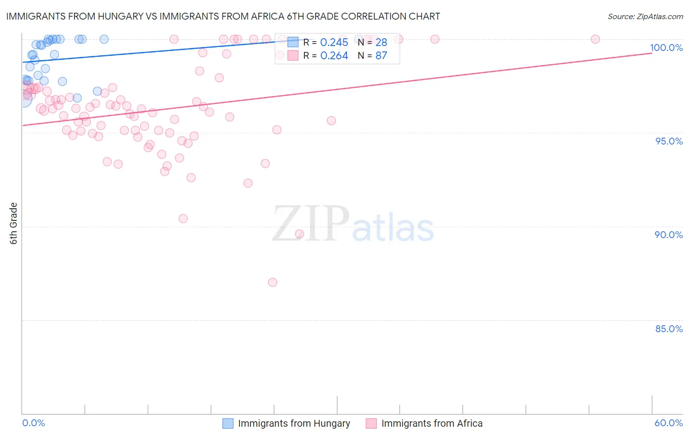 Immigrants from Hungary vs Immigrants from Africa 6th Grade