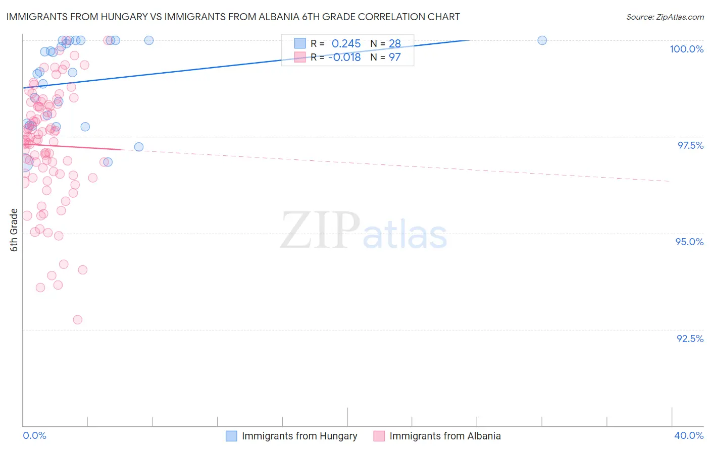 Immigrants from Hungary vs Immigrants from Albania 6th Grade