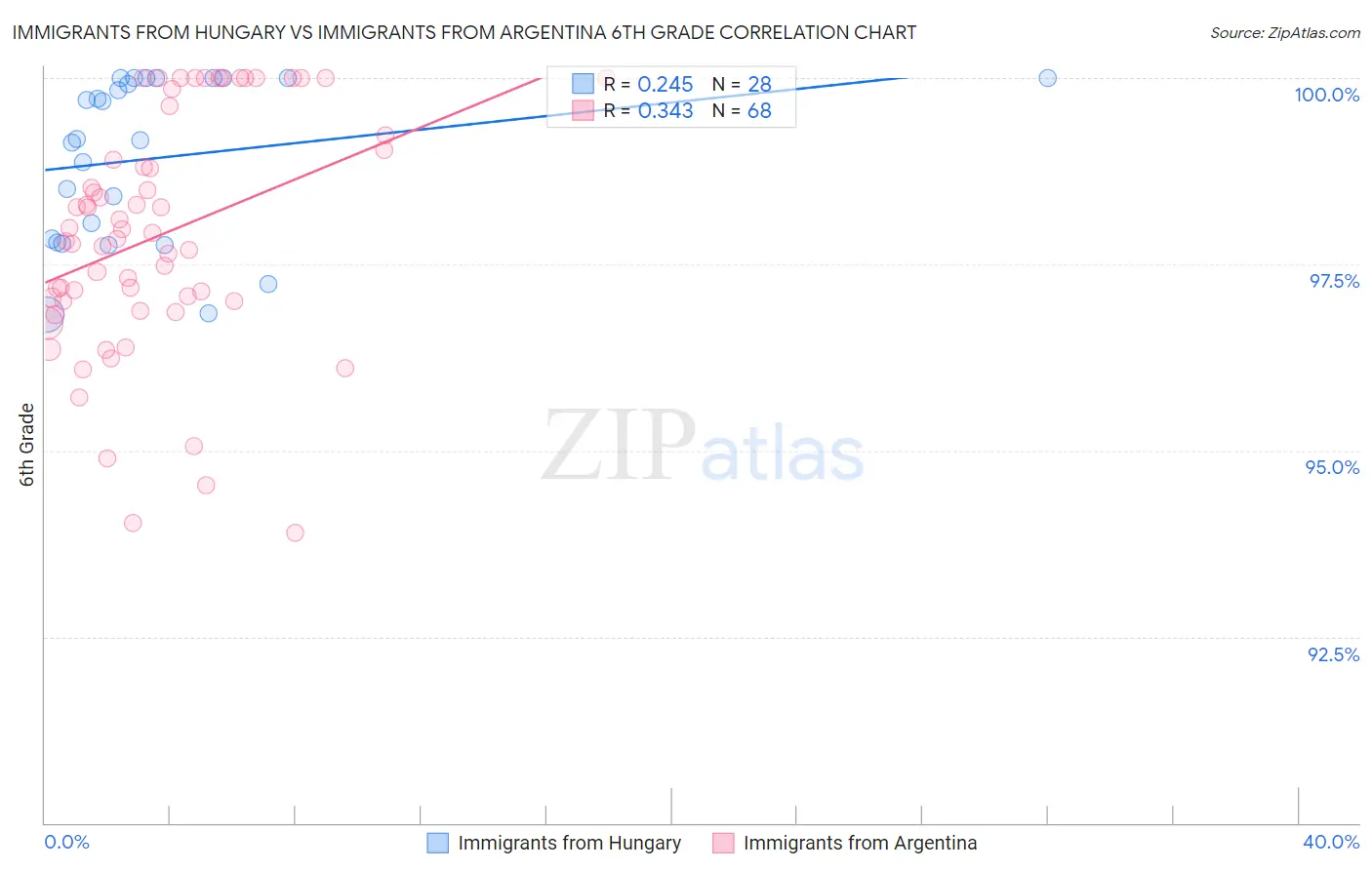 Immigrants from Hungary vs Immigrants from Argentina 6th Grade