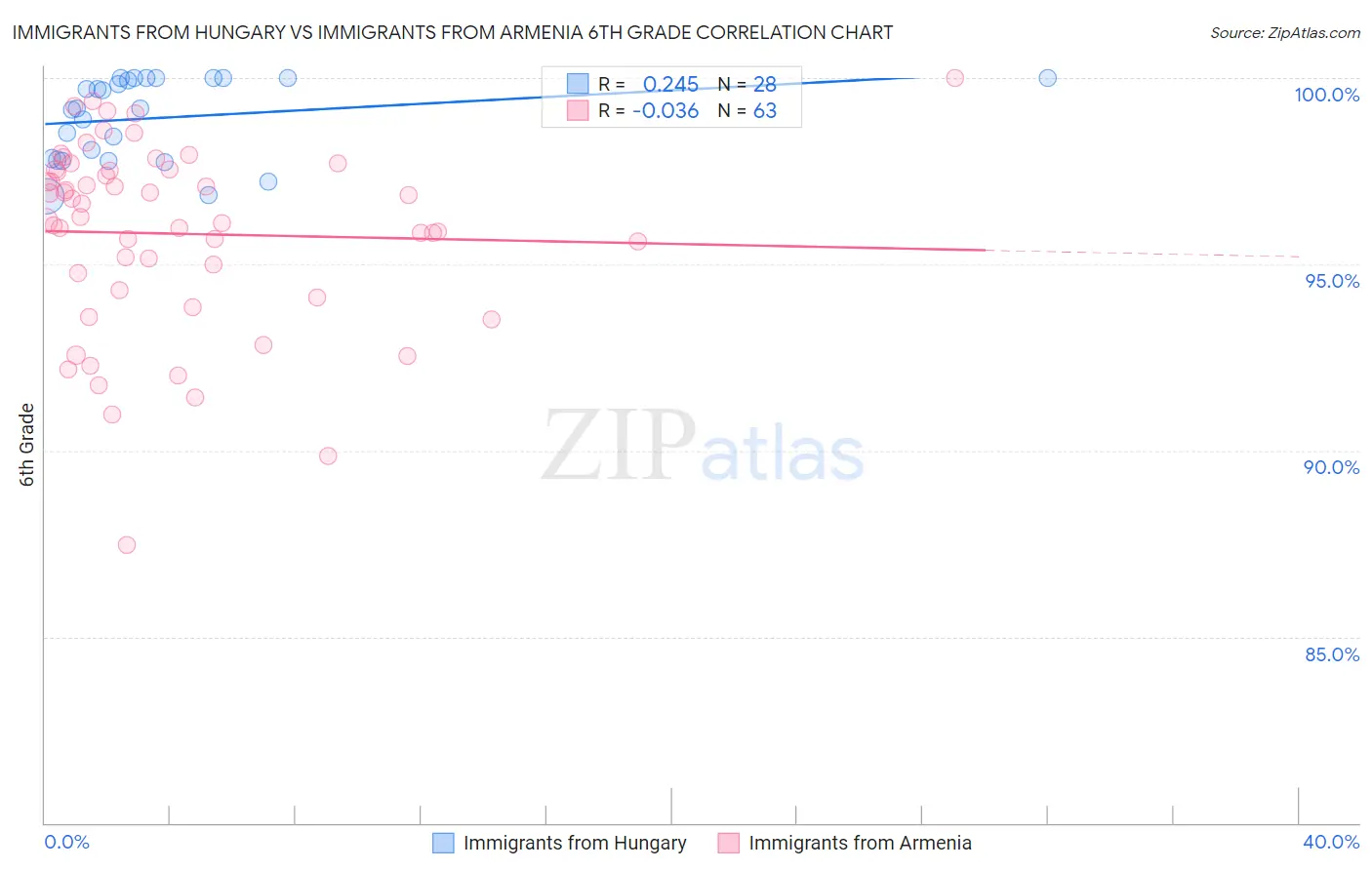 Immigrants from Hungary vs Immigrants from Armenia 6th Grade