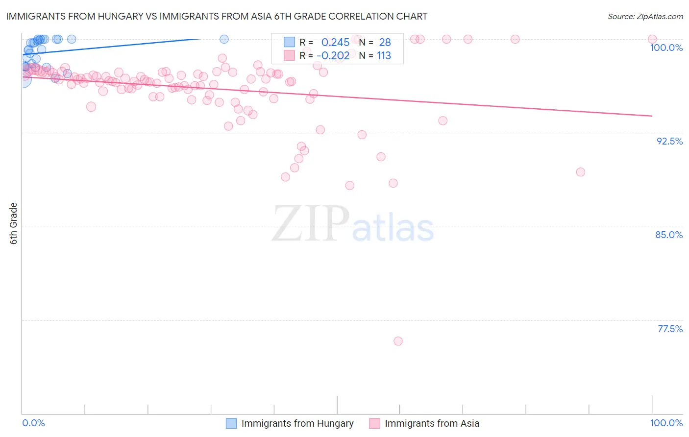 Immigrants from Hungary vs Immigrants from Asia 6th Grade