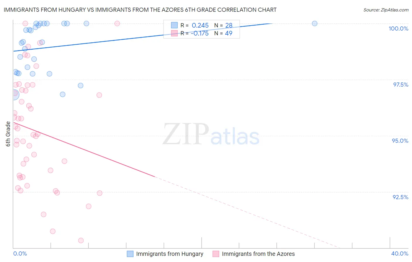 Immigrants from Hungary vs Immigrants from the Azores 6th Grade